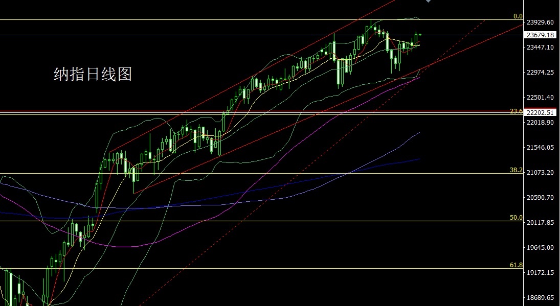 Nasdaq daily chart